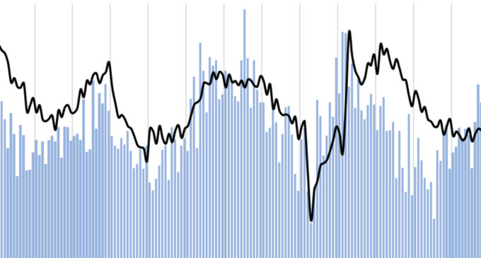 FDI Growth Slows in October